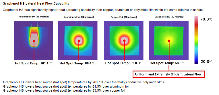 lateral heat flow comparison